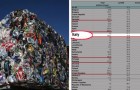 L'Italia al primo posto in Europa per la quantità di rifiuti riciclati, ma NON è questo il dato più interessante