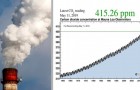 È ufficiale: i livelli di CO2 nell'atmosfera superano 415 ppm per la prima volta nella storia