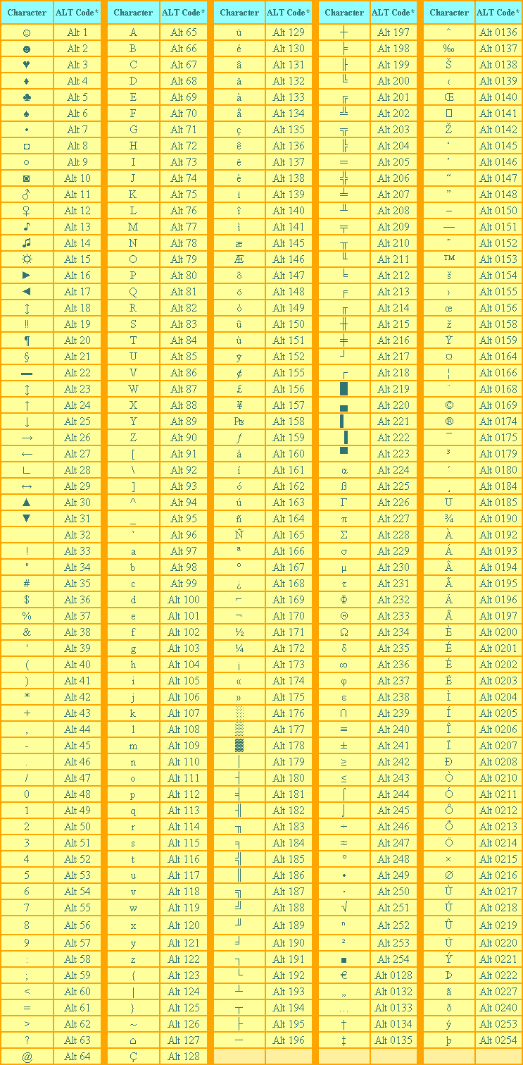 Ecco una tabella riassuntiva di molti dei caratteri speciali che potrete digitare con facilissime combinazione.