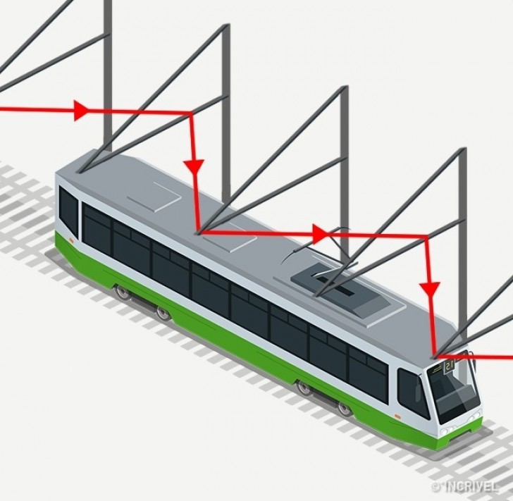 Pourquoi le câble de l'alimentation des trams a une forme en zig-zag?