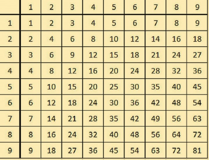 Connaissez-vous les tables de Pythagore? Elles sont très utiles pour apprendre les tables de multiplication.