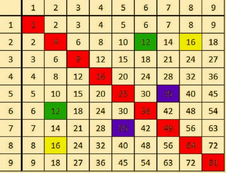 Grâce à l'utilisation de tables de Pythagore, l'enfant trouvera plus facile de comprendre que, par exemple, 3x4 équivaut à 4x3