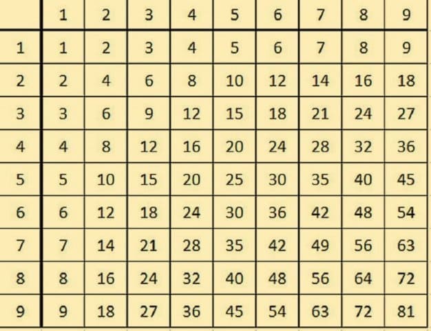 Aprender las tablas con la tabla de Pitagoras.