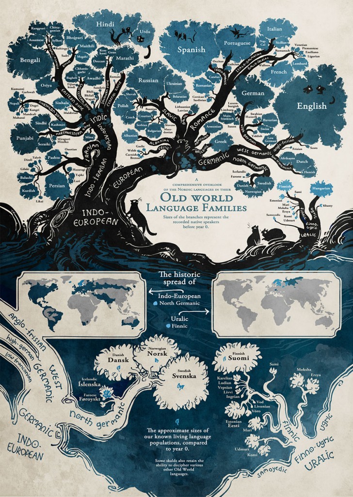 Dieser Baum, der die Verbindungen der Sprachen zeigt, wird deine Sicht
