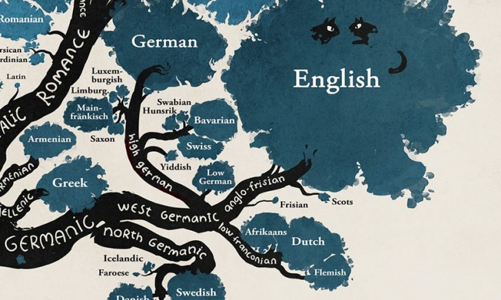 Die Karte zeigt auch den Ursprung der germanischen Sprachen aus dem Englischen.