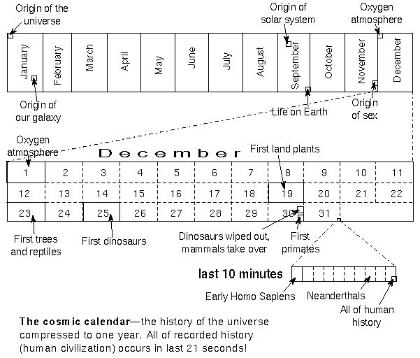 Als de hele geschiedenis van het universum opnieuw zou worden opgedeeld in een kalender van 12 maanden dan zouden mensen bestaan vanaf 23:59 op 31 december.