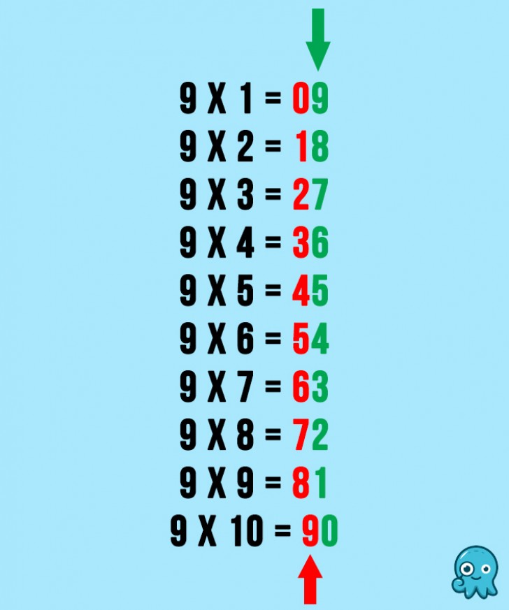 2. Difficoltà con la tabellina del 9? Dopo aver visto questo schema non avrete più problemi!