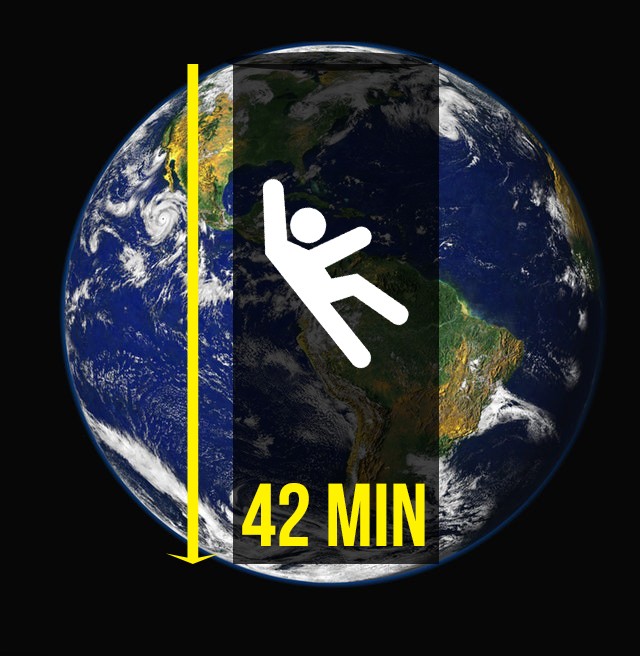 Als je de aarde zou kunnen doorboren van de ene naar de andere pool, zou je er 42 minuten over doen om van de ene naar de andere kant te vallen.