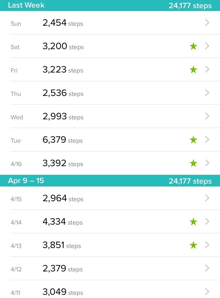 De app telt je stappen en dan ontdek jij dat je in twee weken precies dezelfde hoeveelheid stappen hebt gelopen.