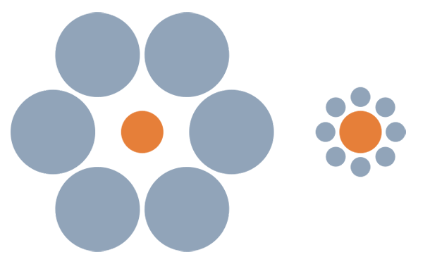 Les deux cercles sont en fait parfaitement égaux ! Cette illusion d'optique est appelée "illusion d'Ebbinghaus".