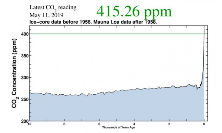 C'est officiel : les niveaux de CO2 dans l'atmosphère dépassent 415 ppm pour la première fois dans l'histoire - 1