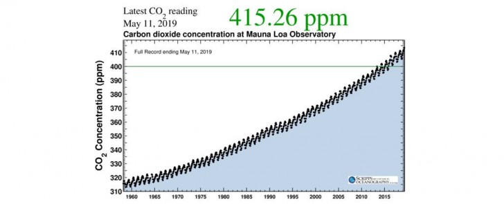 C'est officiel : les niveaux de CO2 dans l'atmosphère dépassent 415 ppm pour la première fois dans l'histoire - 2