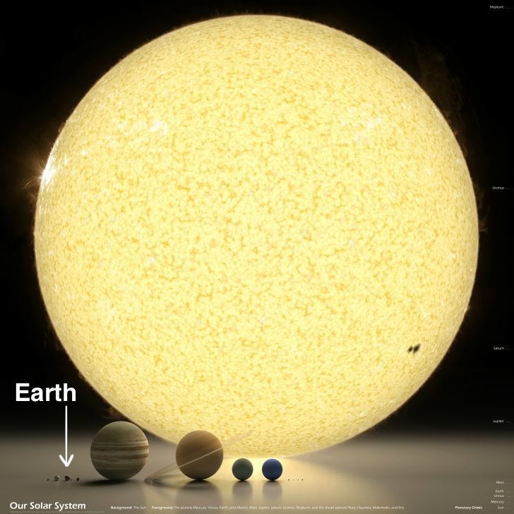 2. De grootte van de zon vergeleken met die van de planeten van zijn zonnestelsel…