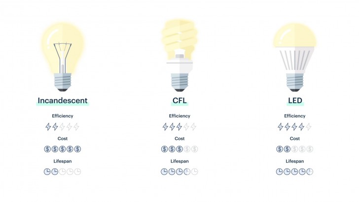 Pourquoi devriez-vous choisir des lumières LED?