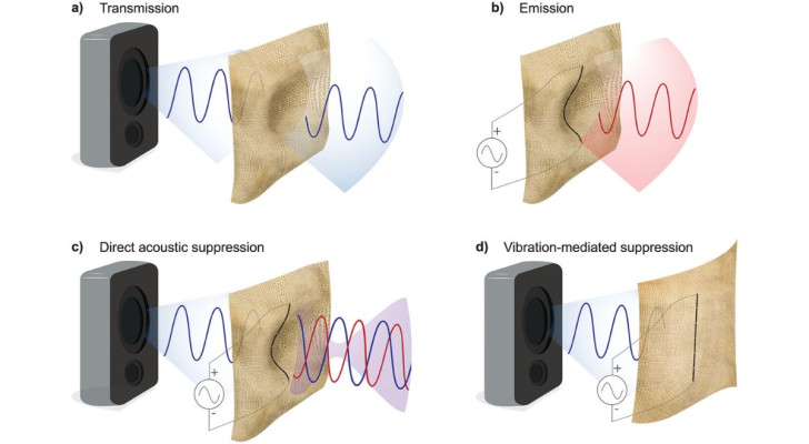 Een illustratie van hoe het nieuwe geluidsblokkkerend weefsel werkt