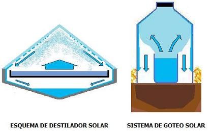 O calor do sol aquece a água que está dentro da garrafa. Essa evapora mas, por causa da garrafa maior, não vai para o ar, mas cai em forma de gota no terreno.