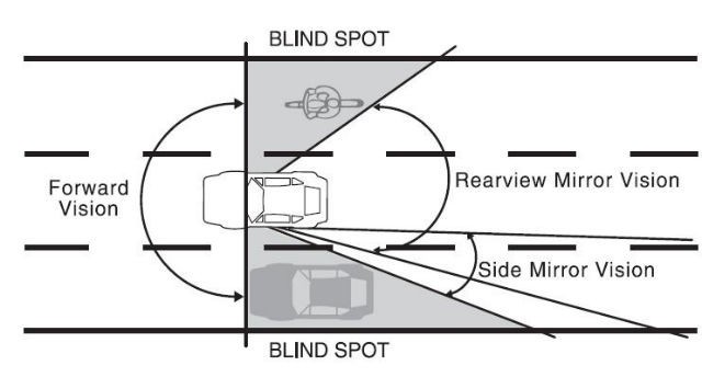 5. I ciclisti e i motociclisti dovrebbero sapere con precisione quali sono i punti morti nella visuale degli automobilisti: studiate bene questa immagine!
